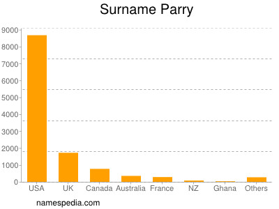 Surname Parry