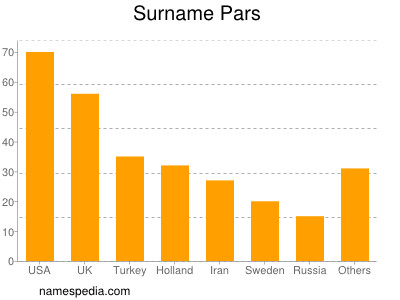 Surname Pars