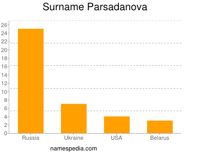 Familiennamen Parsadanova