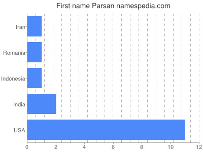 Vornamen Parsan