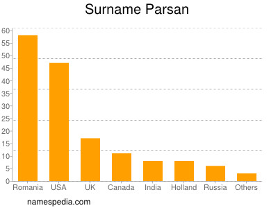 Familiennamen Parsan