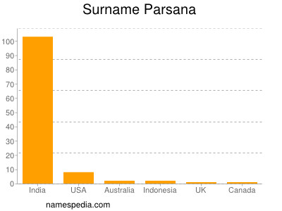 Familiennamen Parsana