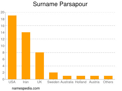 Familiennamen Parsapour