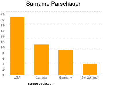 Familiennamen Parschauer