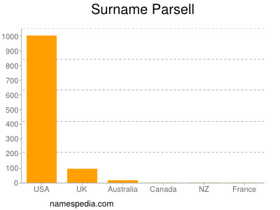 Familiennamen Parsell