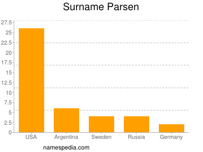 Familiennamen Parsen