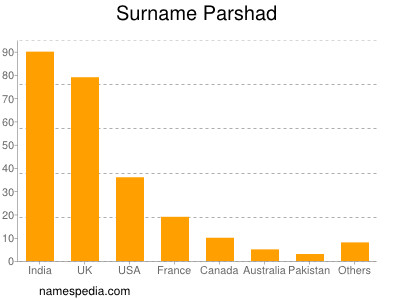 Familiennamen Parshad