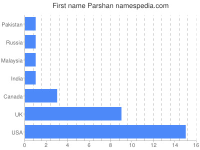 Vornamen Parshan