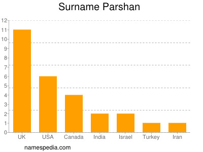 Familiennamen Parshan