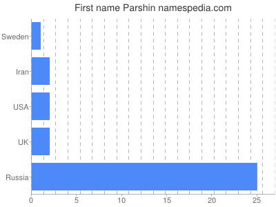 Vornamen Parshin