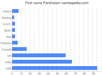 Vornamen Parshotam