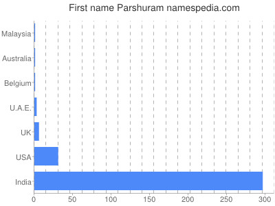 Vornamen Parshuram