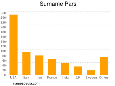 Familiennamen Parsi