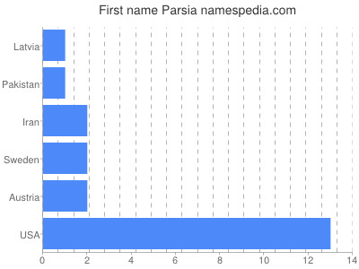 Vornamen Parsia