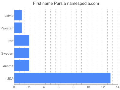 prenom Parsia