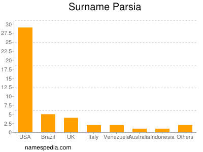 nom Parsia