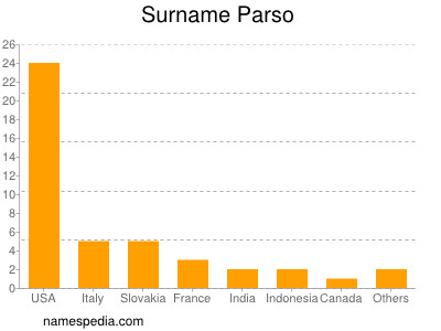 Surname Parso