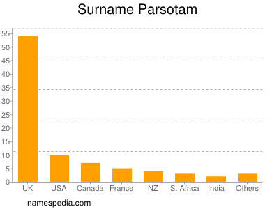 nom Parsotam