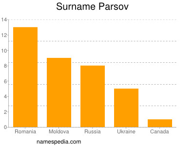 Familiennamen Parsov