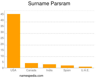 Surname Parsram