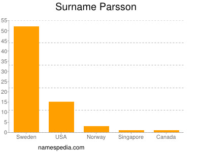 Familiennamen Parsson