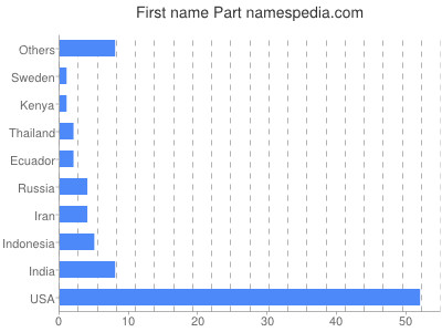 Given name Part