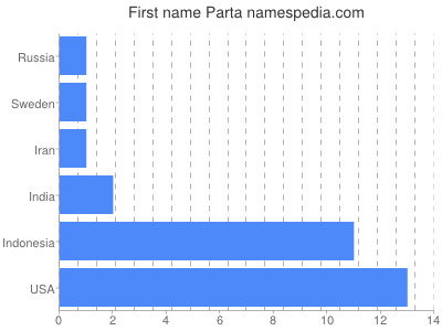 Given name Parta