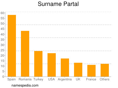 Familiennamen Partal