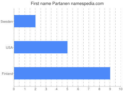 prenom Partanen