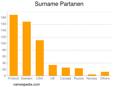 Familiennamen Partanen