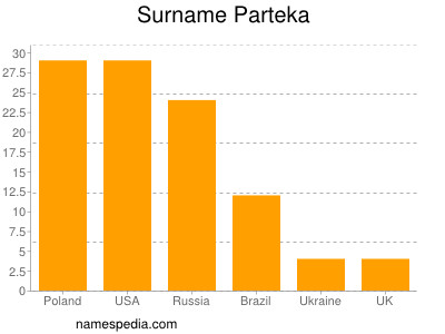 Familiennamen Parteka