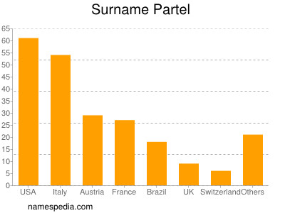 Surname Partel