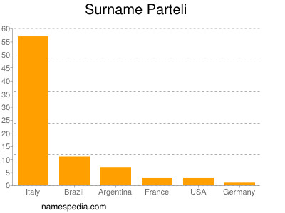 Surname Parteli