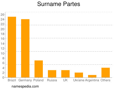 Familiennamen Partes