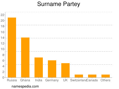 Familiennamen Partey