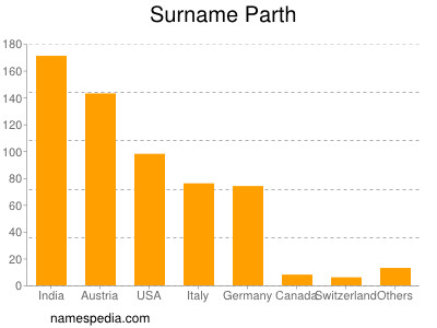 Surname Parth