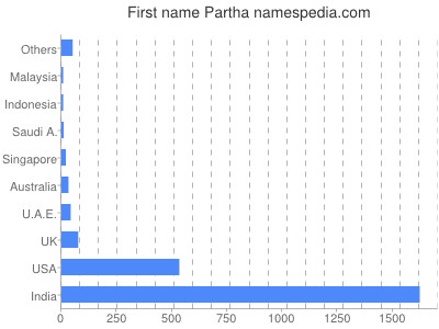 prenom Partha