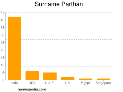 Surname Parthan