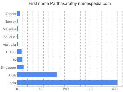 Given name Parthasarathy