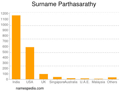 Familiennamen Parthasarathy