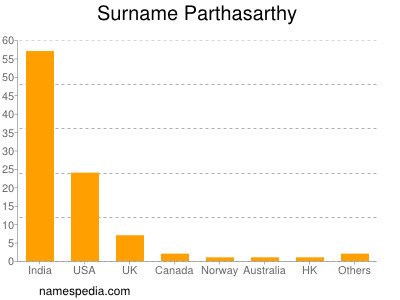 Familiennamen Parthasarthy