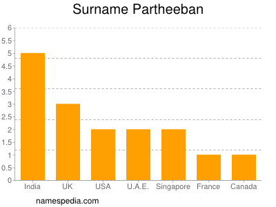 Surname Partheeban