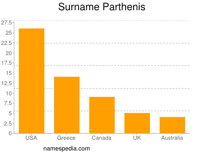 Surname Parthenis