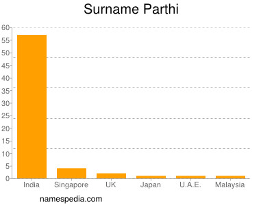Familiennamen Parthi