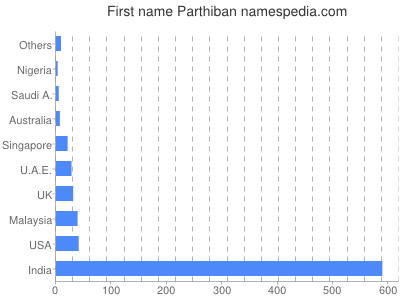 Vornamen Parthiban