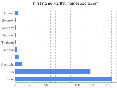 prenom Parthiv