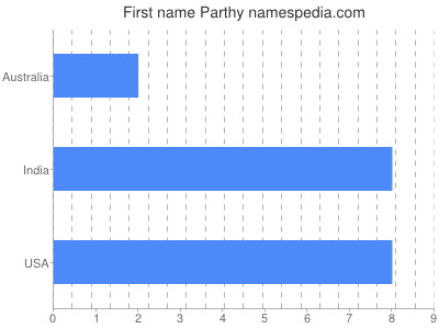 prenom Parthy