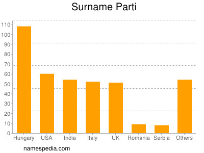 Surname Parti