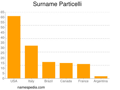 Familiennamen Particelli