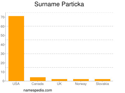 Familiennamen Particka